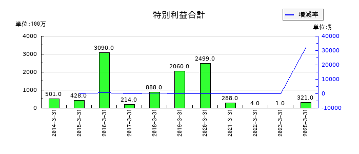 オービックの特別利益合計の推移