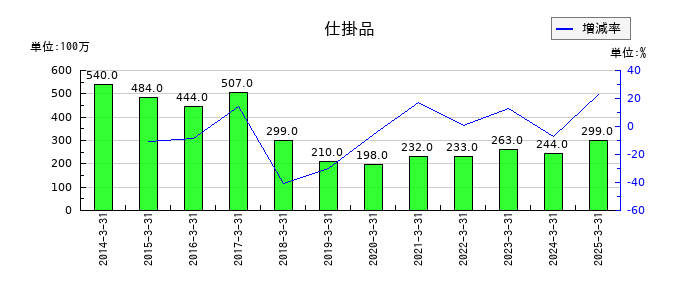 オービックの仕掛品の推移