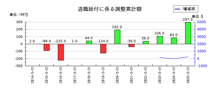 オービックの退職給付に係る調整累計額の推移