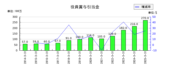 オービックの役員賞与引当金の推移