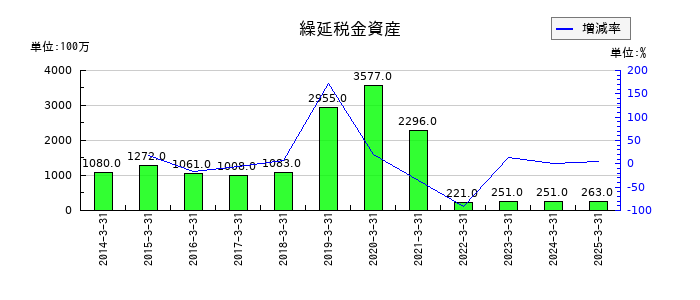 オービックの繰延税金資産の推移