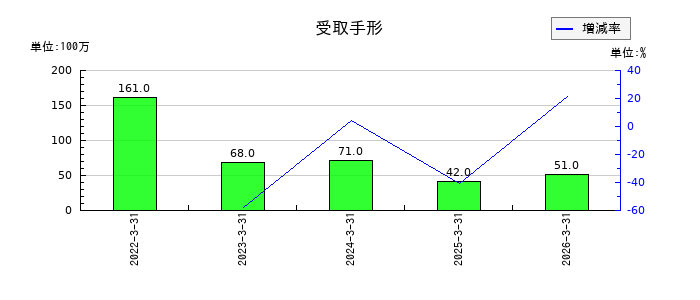オービックの受取手形の推移
