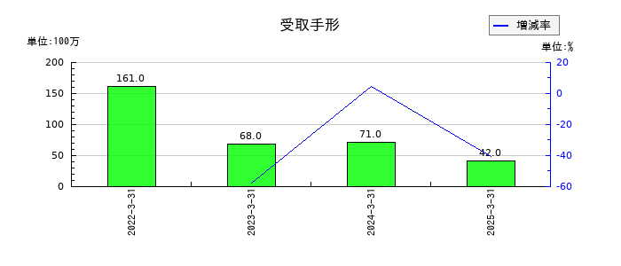 オービックの受取手形の推移