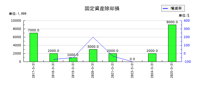 オービックの固定資産除却損の推移