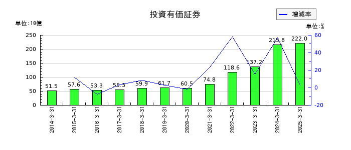 オービックの投資有価証券の推移