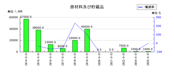 オービックの原材料及び貯蔵品の推移