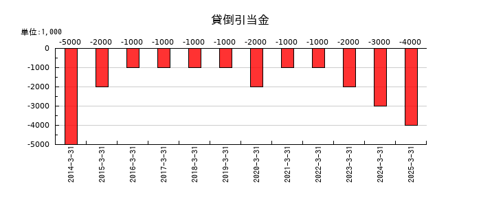 オービックの貸倒引当金の推移