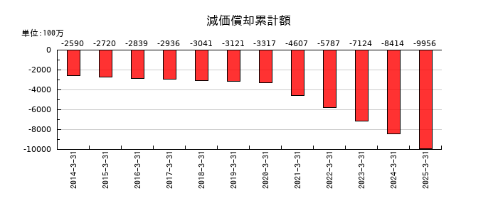 オービックの減価償却累計額の推移