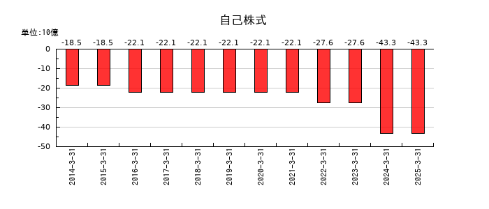 オービックの自己株式の推移