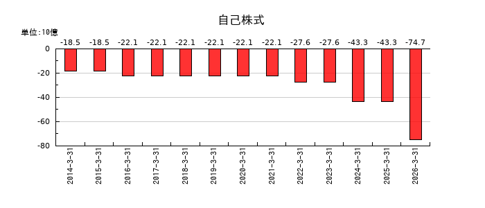 オービックの自己株式の推移