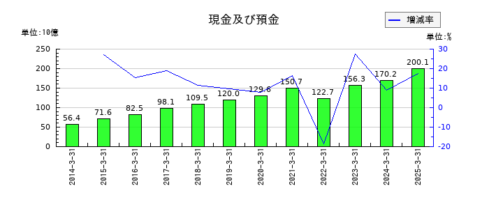 オービックの現金及び預金の推移