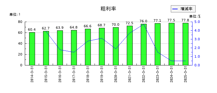 オービックの粗利率の推移