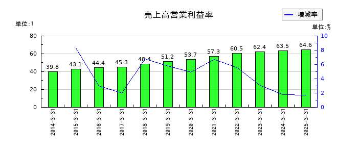 オービックの売上高営業利益率の推移