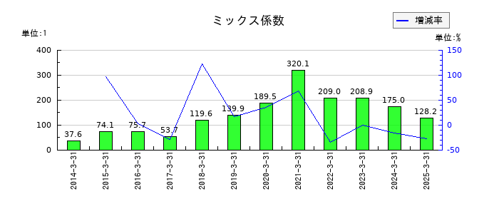 オービックのミックス係数の推移