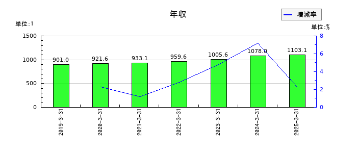 オービックの年収の推移