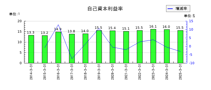 オービックの自己資本利益率の推移