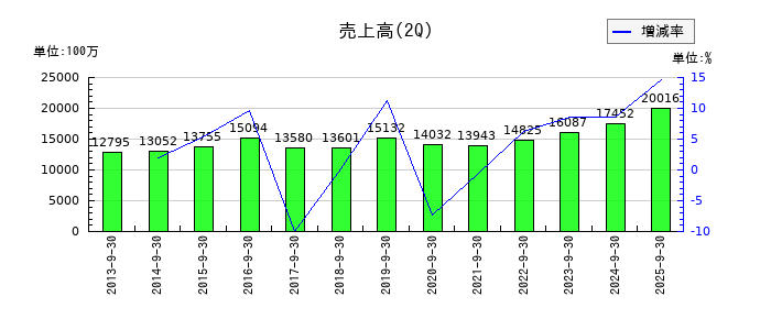 菱友システムズの第2四半期の売上高推移