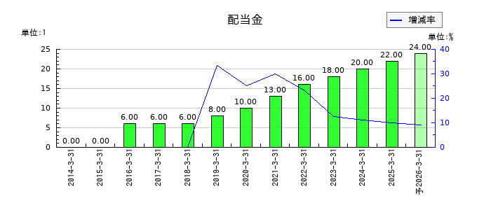 ジャストシステムの年間配当金推移