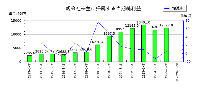 ジャストシステムの通期の純利益推移