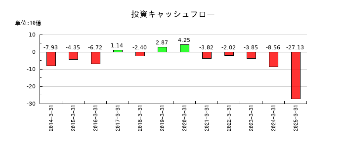 ジャストシステムの投資キャッシュフロー推移