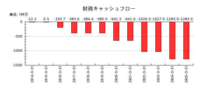 ジャストシステムの財務キャッシュフロー推移