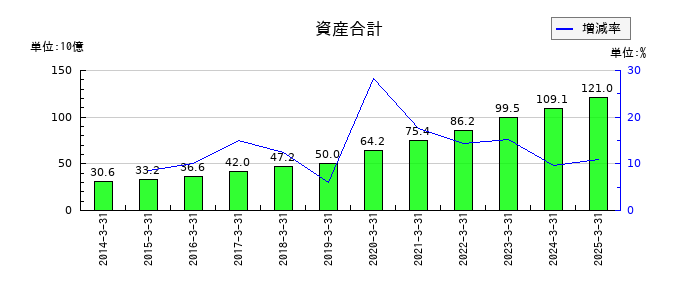 ジャストシステムの資産合計の推移