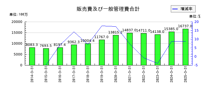 ジャストシステムの販売費及び一般管理費合計の推移