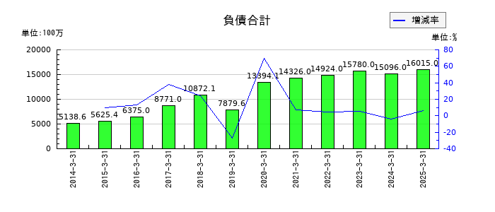ジャストシステムの負債合計の推移