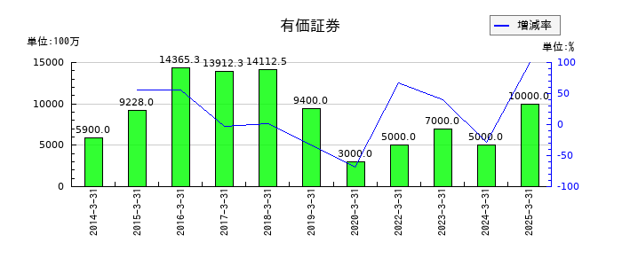 ジャストシステムの有価証券の推移