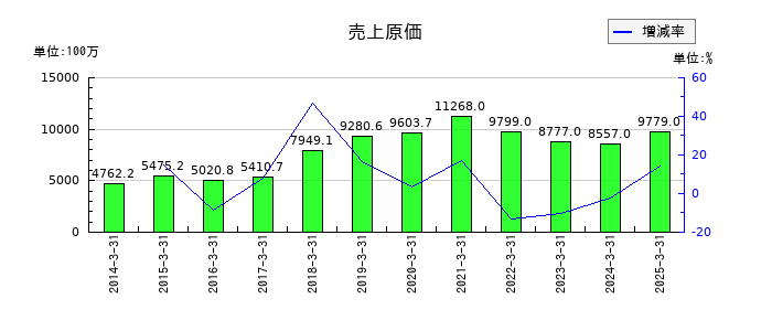 ジャストシステムの売上原価の推移