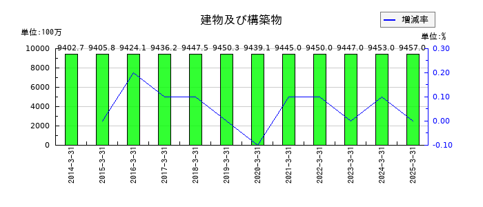 ジャストシステムの建物及び構築物の推移