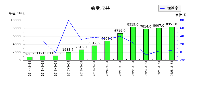 ジャストシステムの前受収益の推移