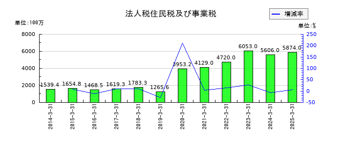 ジャストシステムの法人税住民税及び事業税の推移