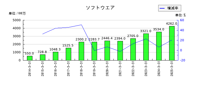 ジャストシステムのソフトウエアの推移