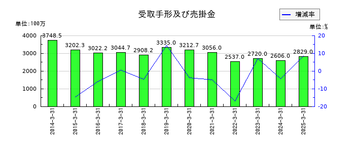 ジャストシステムの受取手形及び売掛金の推移