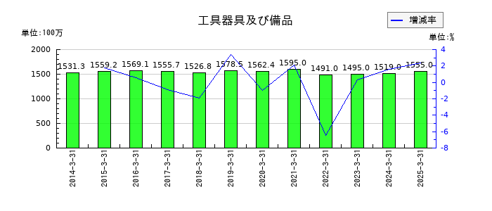 ジャストシステムの工具器具及び備品の推移