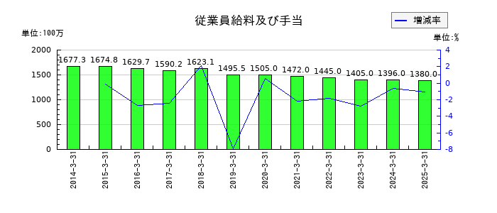 ジャストシステムの従業員給料及び手当の推移
