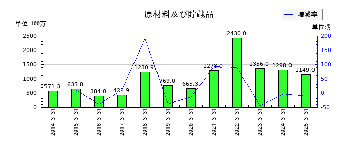 ジャストシステムの原材料及び貯蔵品の推移