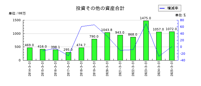 ジャストシステムの投資その他の資産合計の推移