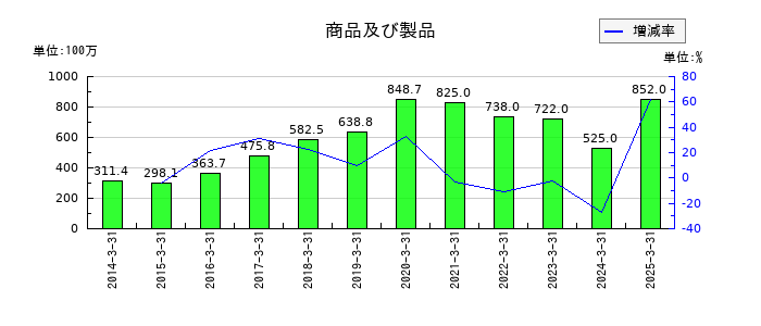 ジャストシステムの商品及び製品の推移