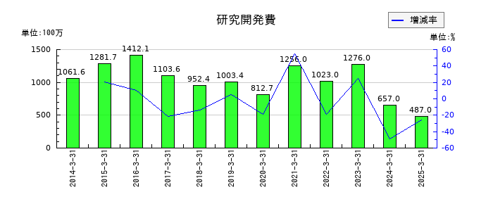 ジャストシステムの研究開発費の推移