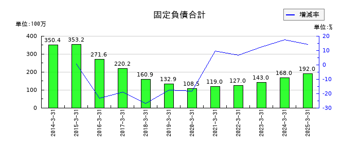 ジャストシステムの固定負債合計の推移