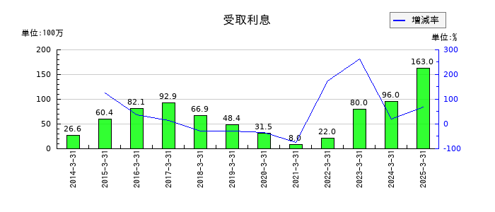 ジャストシステムの受取利息の推移
