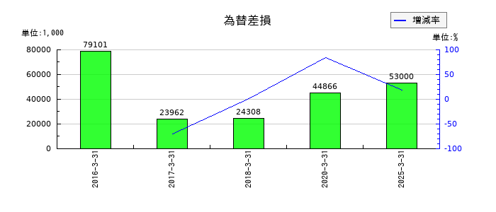ジャストシステムの為替差損の推移