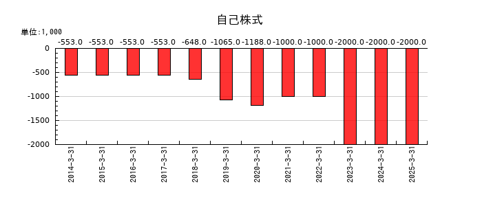 ジャストシステムの自己株式の推移