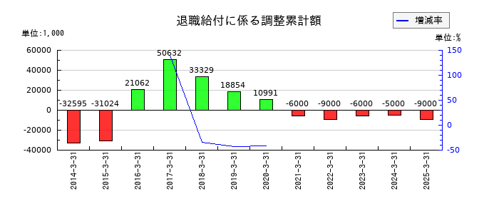 ジャストシステムの退職給付に係る調整累計額の推移