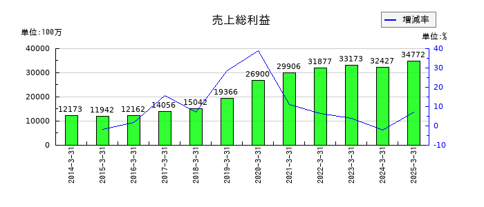 ジャストシステムの売上総利益の推移