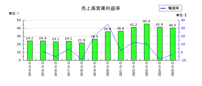 ジャストシステムの売上高営業利益率の推移