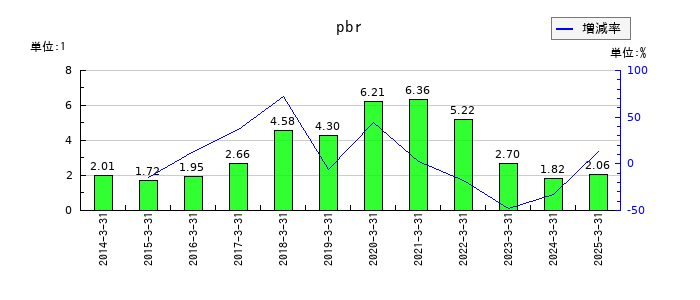 ジャストシステムのpbrの推移