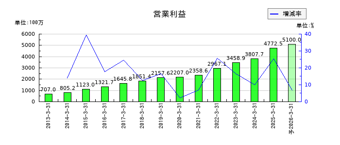 ＴＤＣソフトの通期の営業利益推移